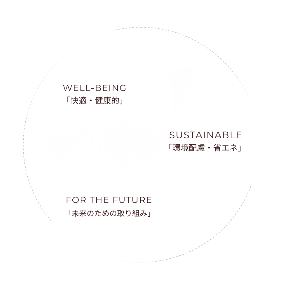 well-being「快適・健康的」 For the Future「未来の取り組み」 Sustainable「環境配慮・省エネ」